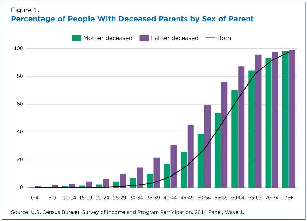 when do we lose our parents
