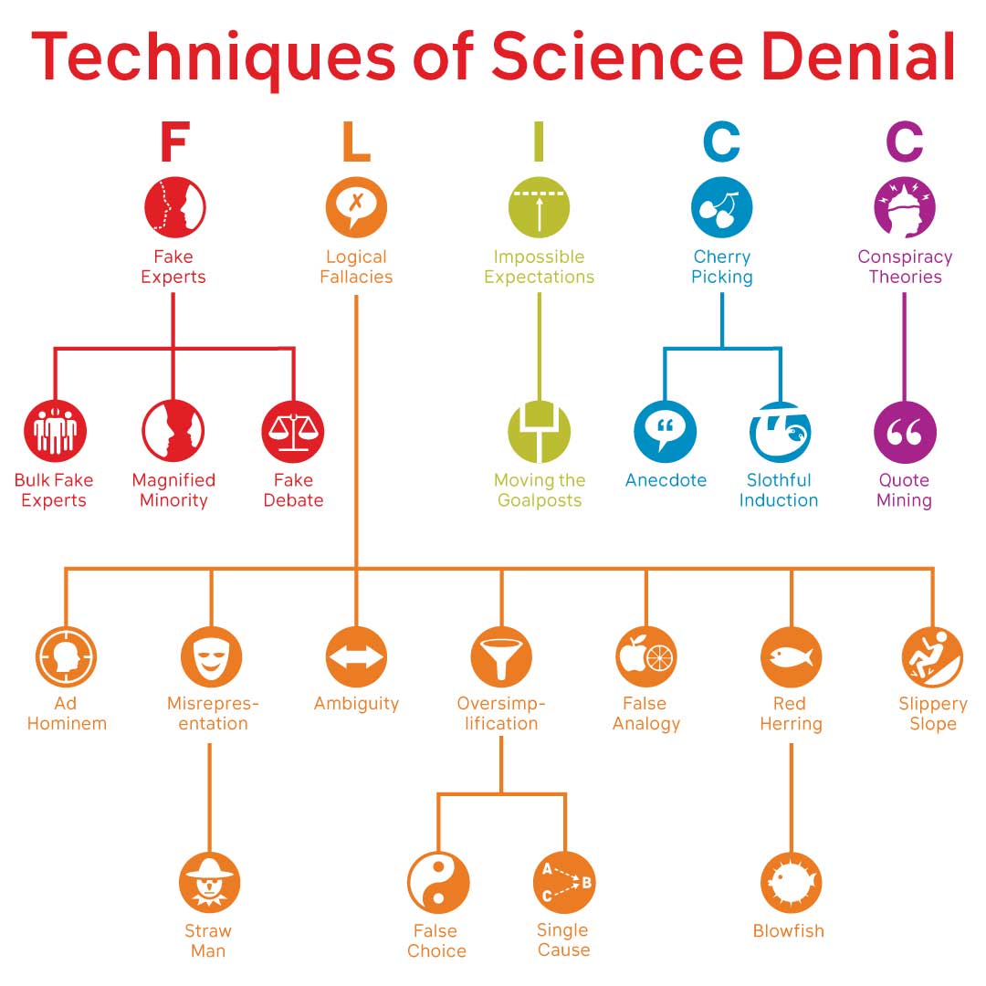 techniques of science denial