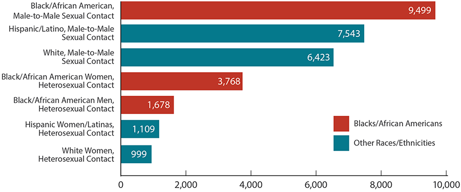 cdc-hiv-race