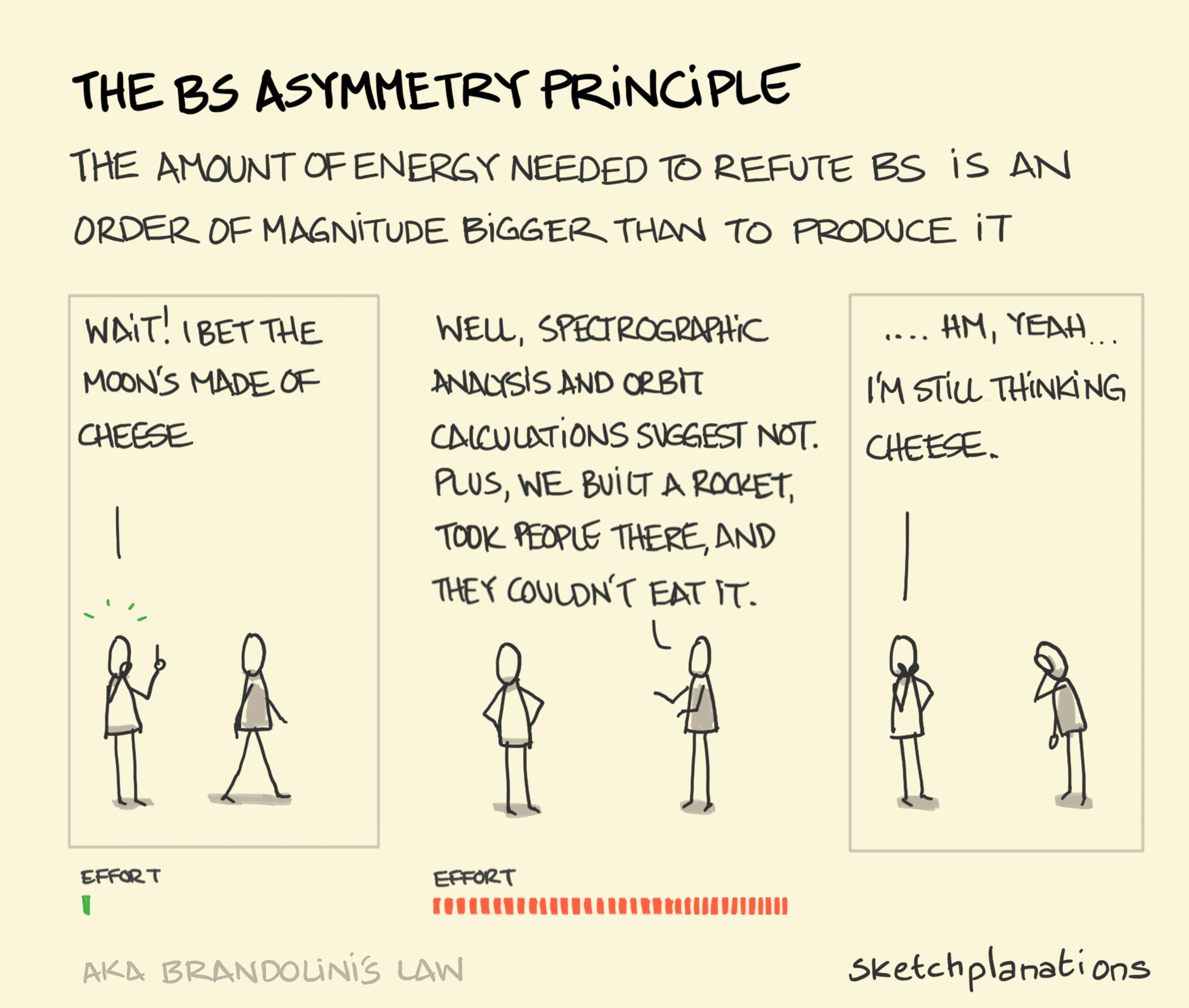 asymetry principle