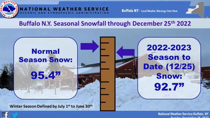 stormy weather.Buffalo